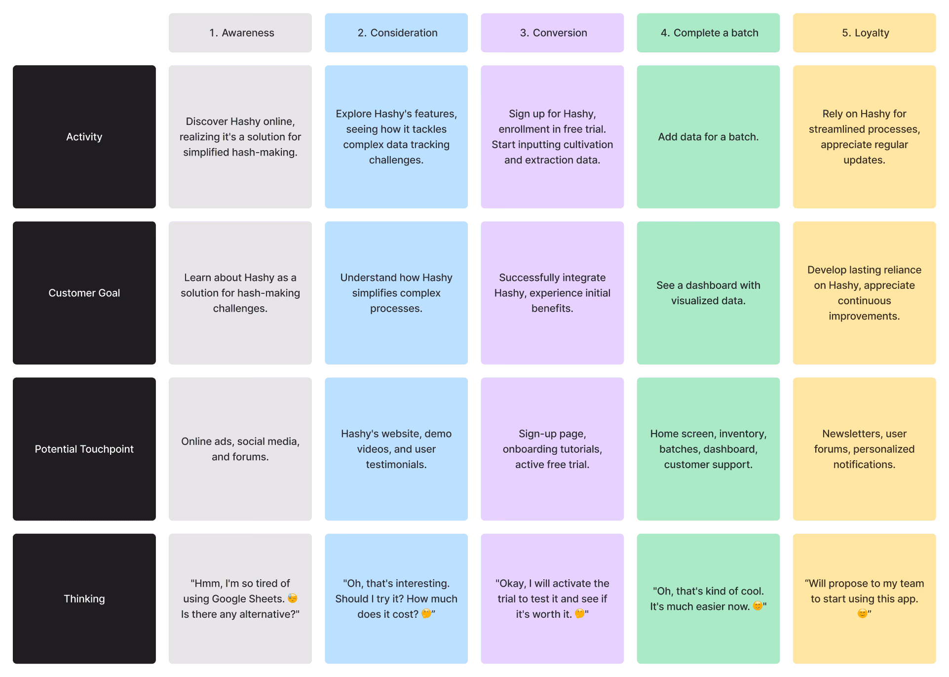 Hash maker user journey from intake to batch completion